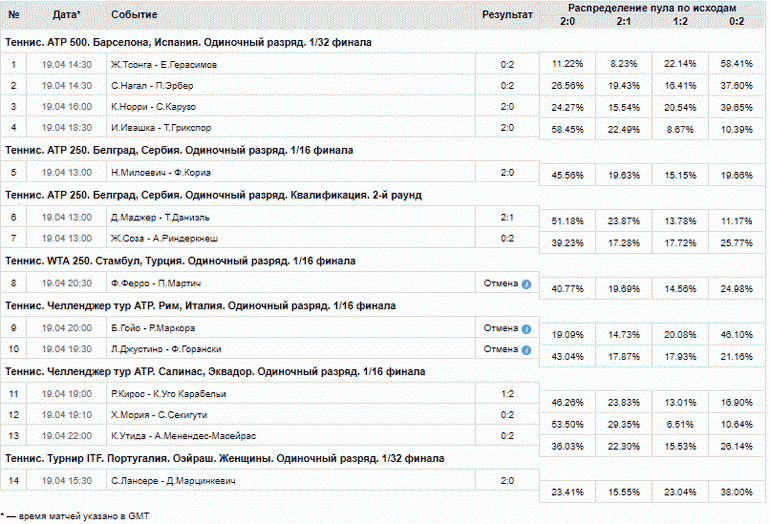 Результаты одного тиража тото Марафон