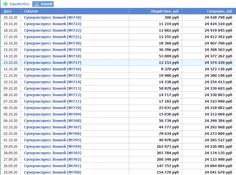 Выигрыши последних тиражей тотализатора Бетсити